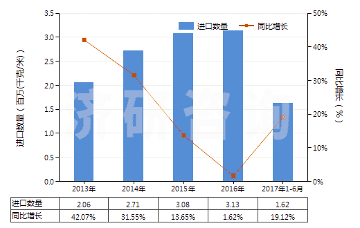 2013-2017年6月中國其他泡沫塑料制人造革及合成革(HS39211910)進(jìn)口量及增速統(tǒng)計(jì)